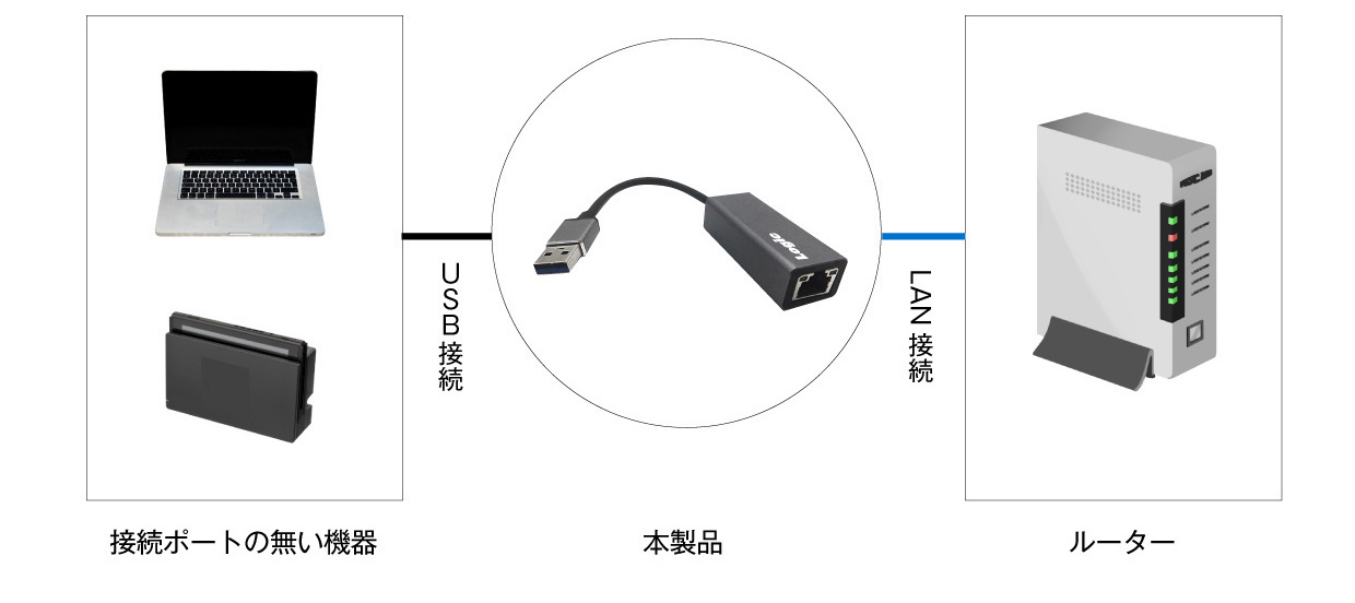 Switch動作確認済みの有線LANをUSBポートで接続できるアダプター 高速USB3.0対応- Logic